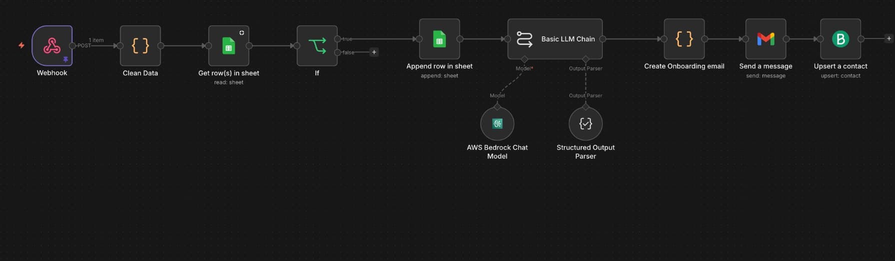 The industry onboarding workflow in the n8n editor: a webhook, the data cleaned and checked against the sheet, a language-model chain writing the industry section, the onboarding email sent, and the Brevo contact upserted.