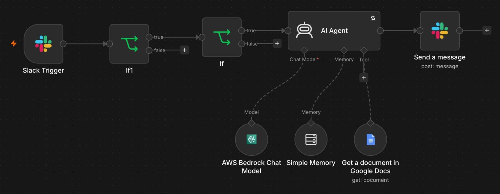 The Slack support bot in the n8n editor: Slack trigger, two gates, an AI agent with a chat model, memory and a Google Docs knowledge-base tool, and the Slack reply.